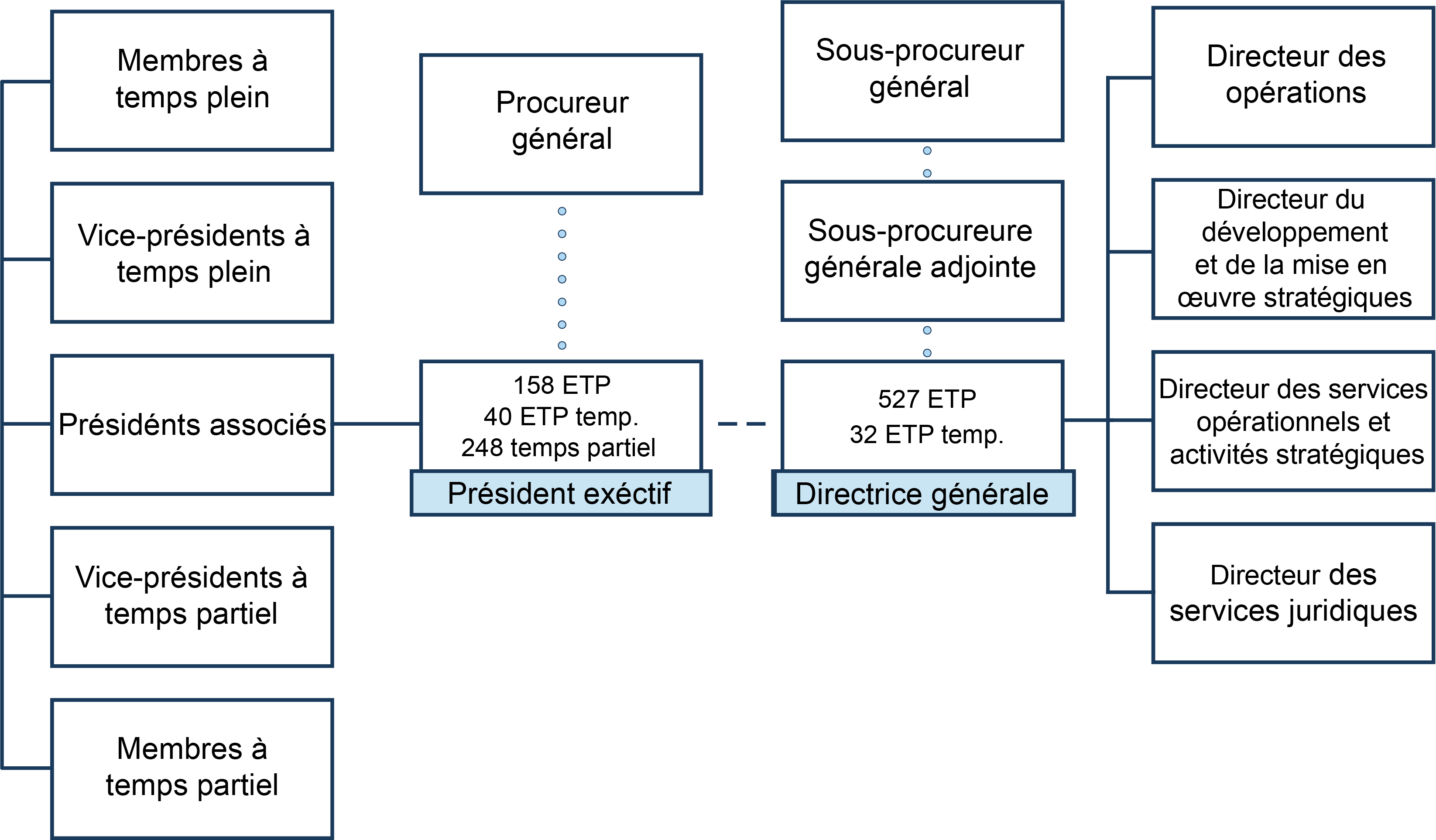 Tribunals Ontario organizational chart