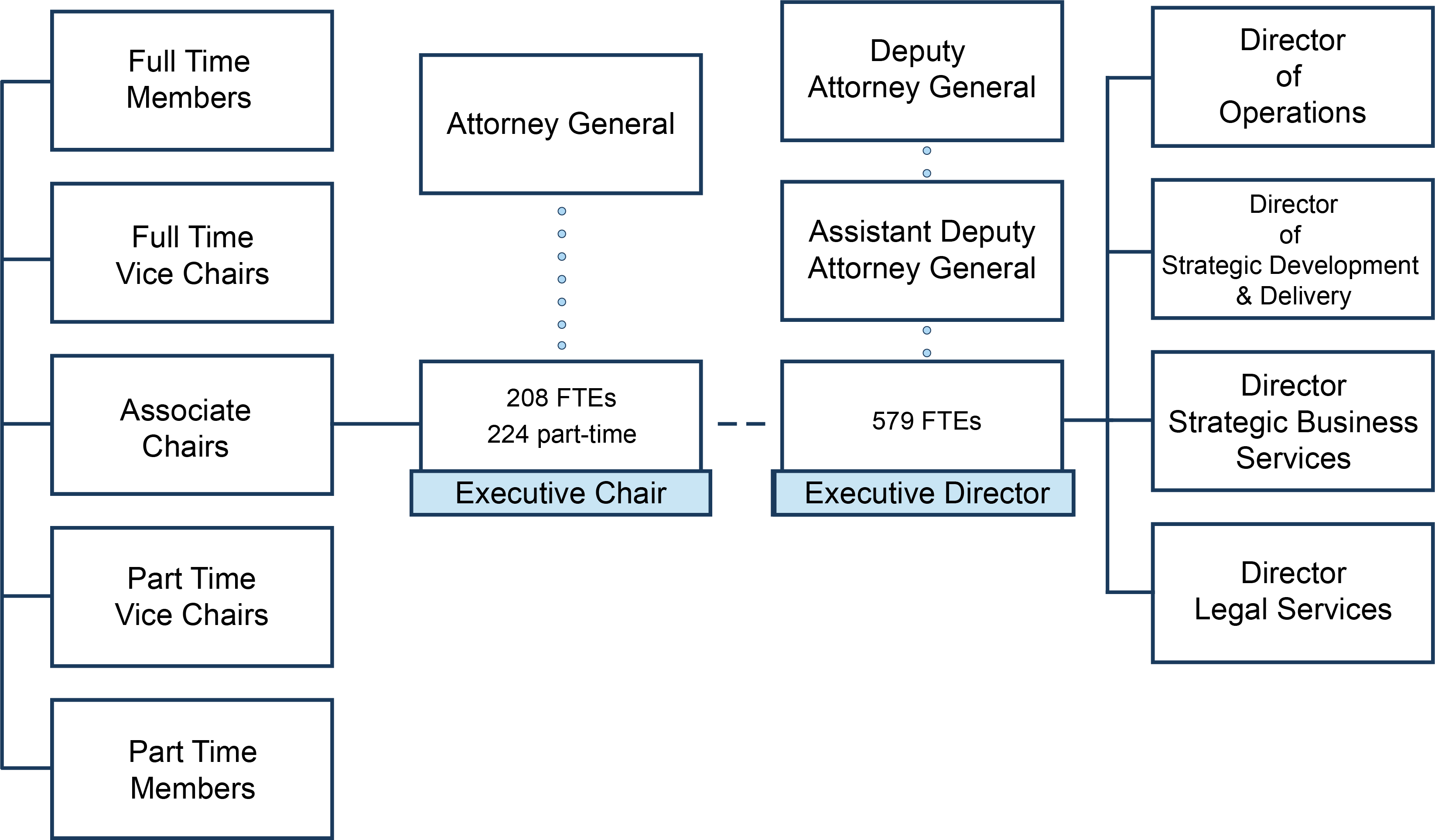 Tribunals Ontario organizational chart. For details, click the image to read the long description on our website.