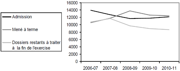 Ceci est un graphique linéaire qui montre le changement dans le nombre de demandes reçues , achevées et en cours de 2006 à 2011 . Il est une représentation visuelle des données dans le tableau ci-dessus (tableau 1 - synthèse)