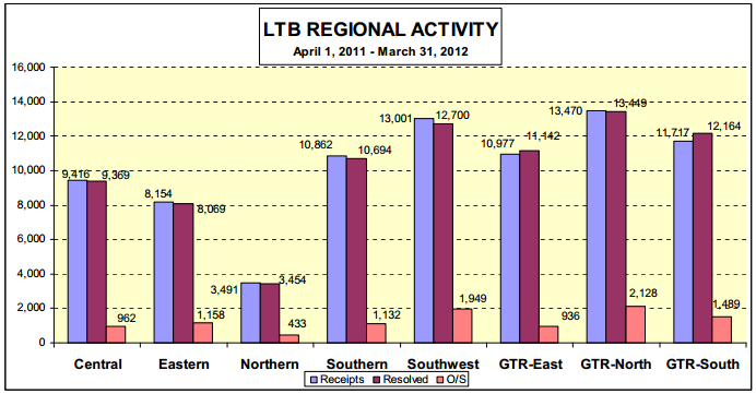 LTB Regional Activity